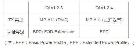 WPC无线充电最新Qi标准V1.2.4解读