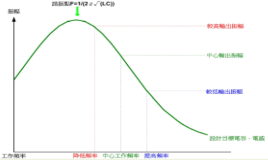 卓芯微高效率10W手机无线充电方案