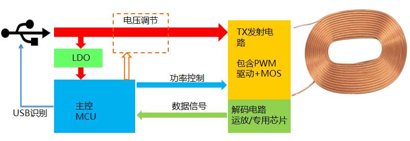 Qi标准及卓芯微无线充电解决方案介绍